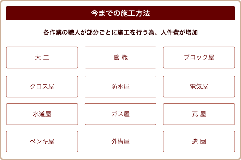 今までの施工方法